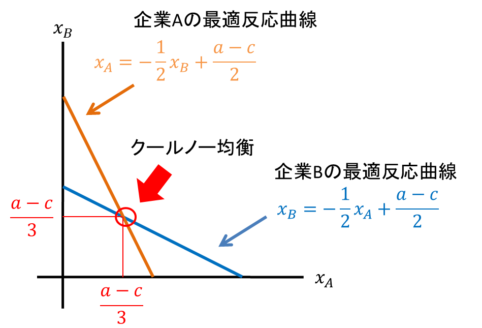 クールノー競争とベルトラン競争入門(4)：図と最適反応関数で理解するクールノー競争