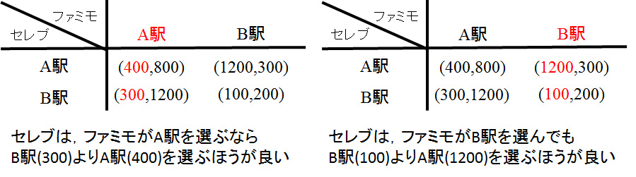 支配戦略