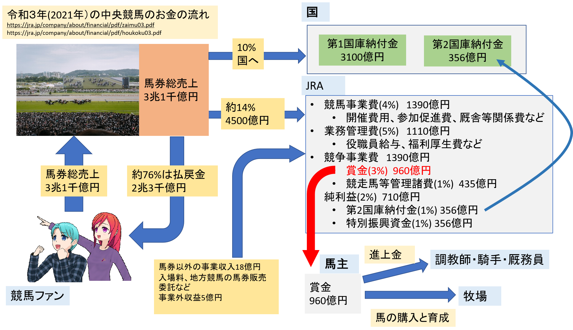 競馬のお金の流れ - NABENAVI.net