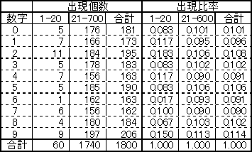 ナンバーズの番号を予測する？