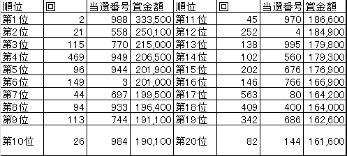 賞金額の高いナンバーズの番号